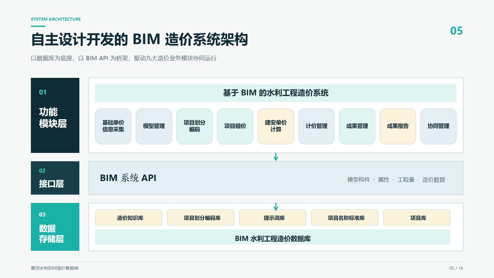 更河水利 BIM 造价智能体系统架构